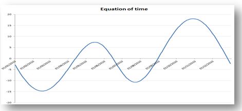 Example: Image of equation of time chart calculated using AstroExcel