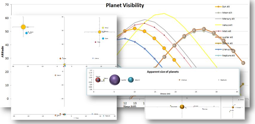 Example: Image of a number of charts created using AstroExcel to visualise the positions of teh planets and Jupiter's satellites
