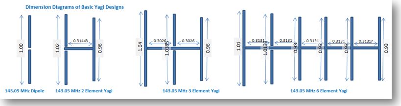 Example: Image of Yagi antenna designs with dimensions calculated in AstroExcel
